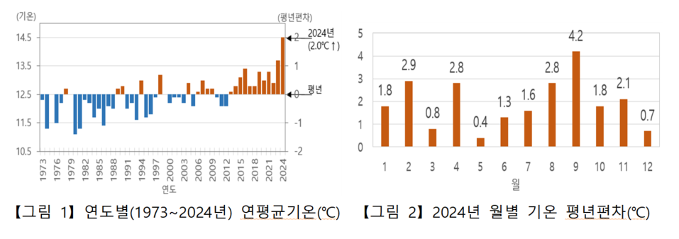 자료 : 기상청