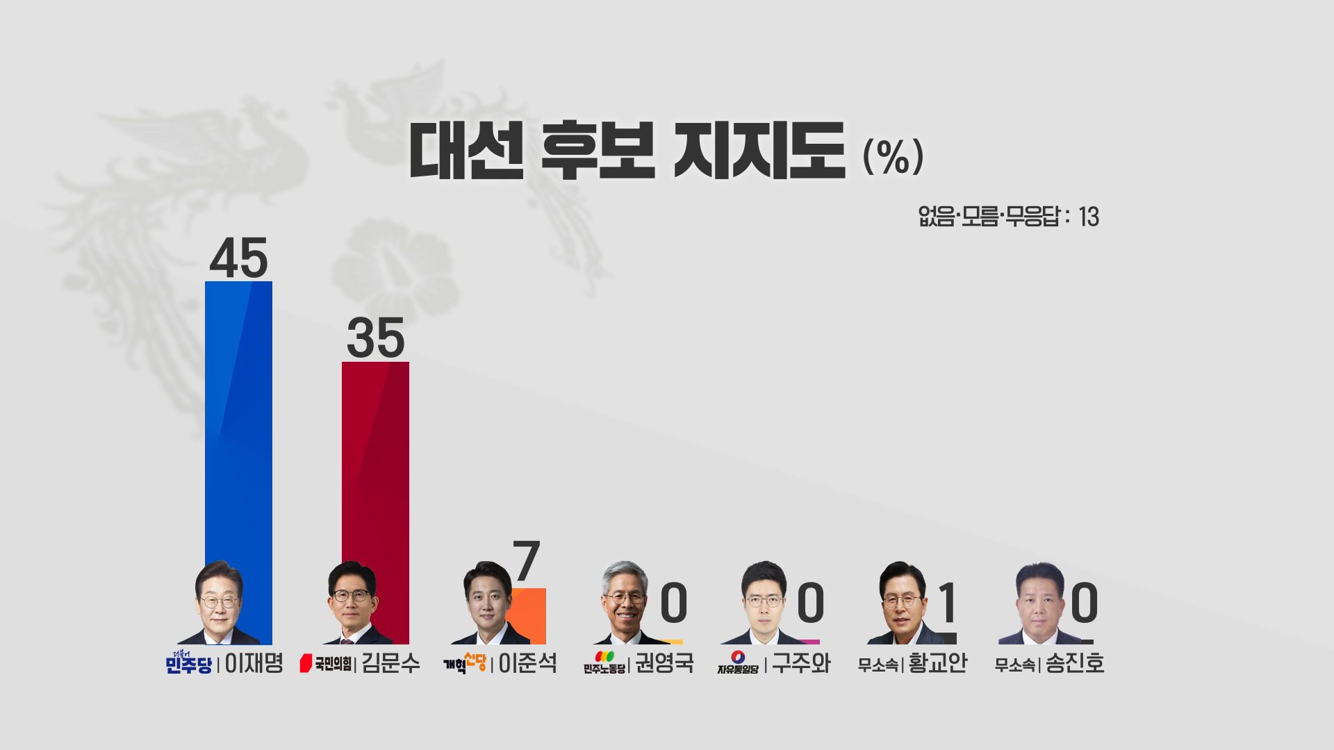 [강원 대선 여론조사] 강원도민 지지도…이재명 45%, 김문수 35%, 이준석 7%