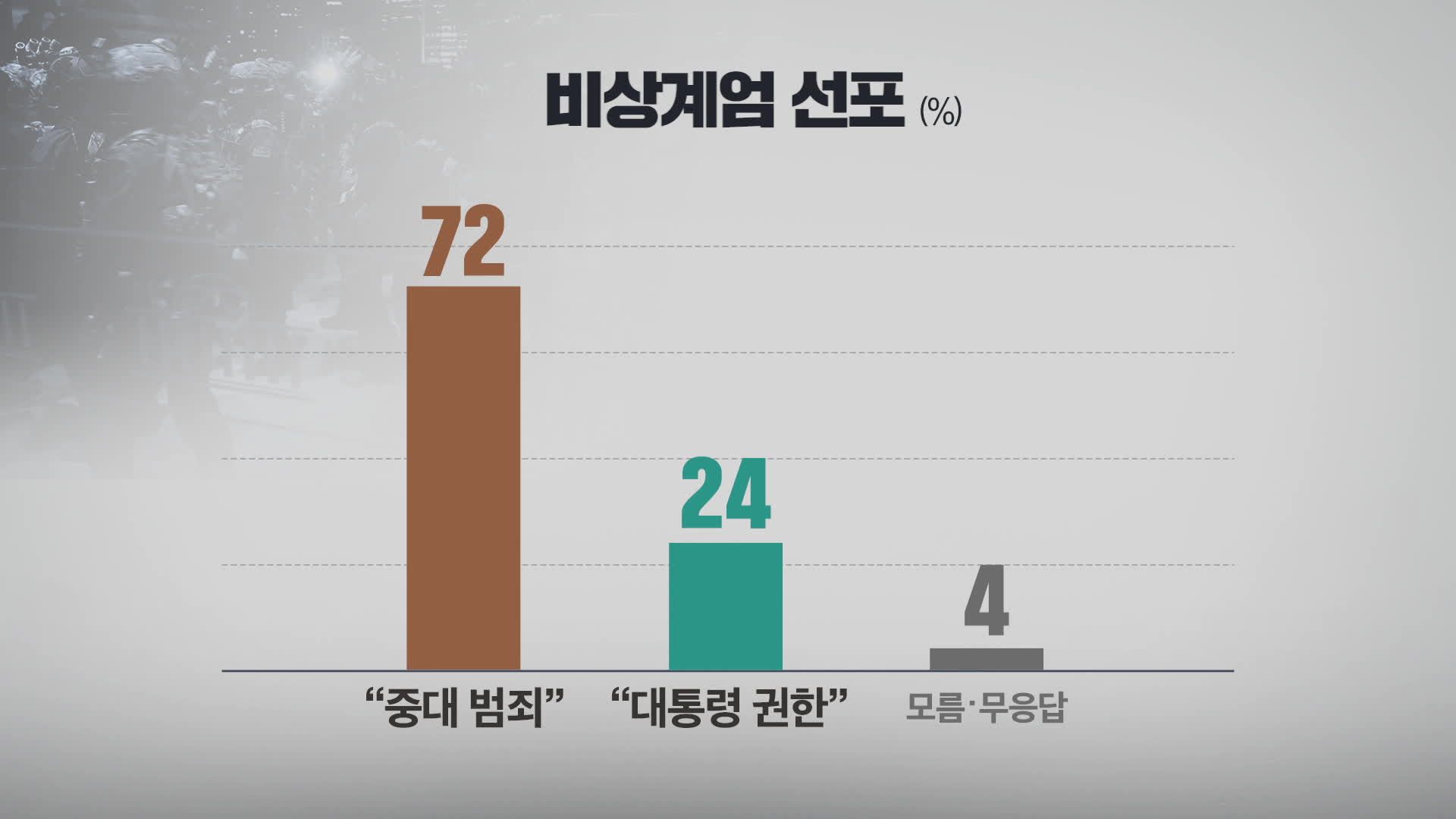 [여론조사]① “계엄은 위헌 72%…탄핵 인용해야 69%”