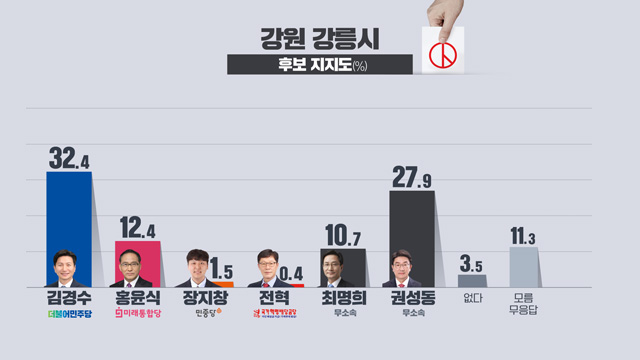 [여론조사] 강릉 김경수 32.4%·홍윤식 12.4%·권성동 27.9%