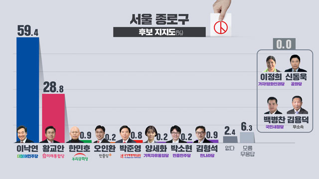 [여론조사] ‘종로 빅매치’ 이낙연 59.4% vs 황교안 28.8%