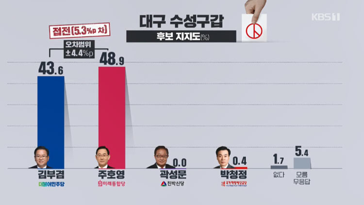 [여론조사]② 대구수성갑 김부겸-주호영 접전…부산 북강서갑 전재수 우위