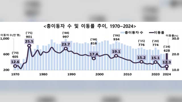 지난해 국내 인구 이동 소폭 증가…“주택 매매 증가 영향”