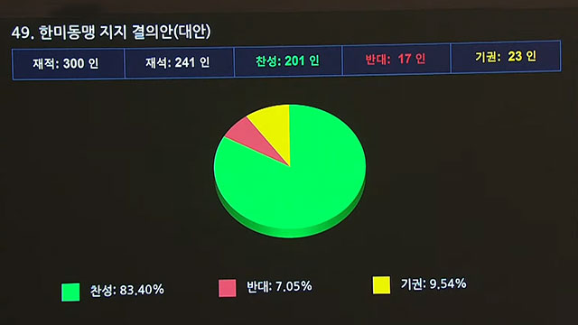 [속보] “북 비핵화 노력 지지” 한미동맹결의안 국회 본회의 통과