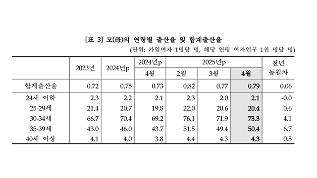 4월 합계출산율 0.79명…4개월 연속 증가