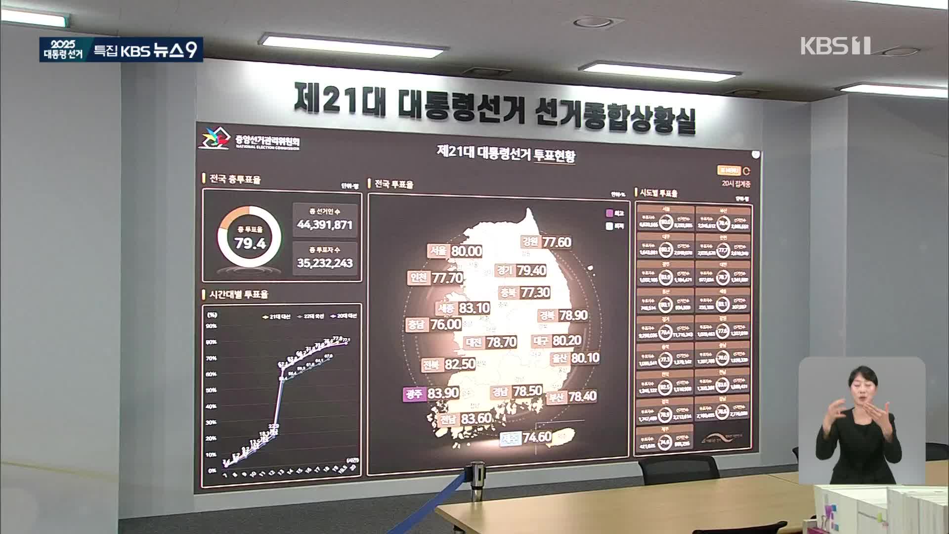 이 시각 중앙선관위…투표율 지난 대선보다 높아