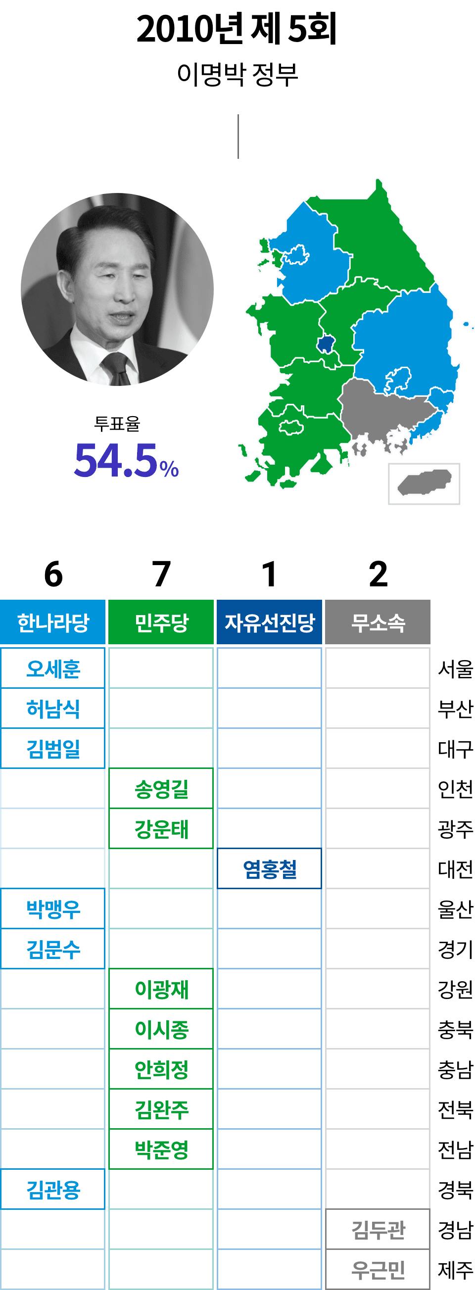 2010년 제5회 이명박정부 투표율 54.5%